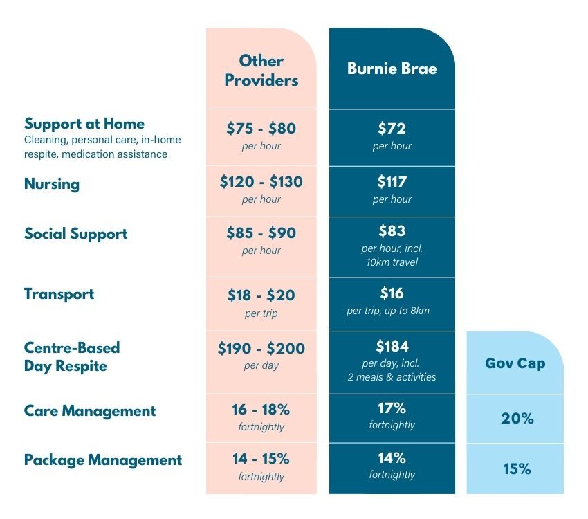 Home Care Package Fee Comparison