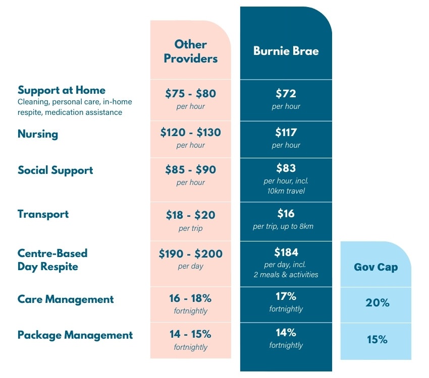 HCP Fees